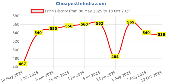 flipkart.com ambipur Car Perfume Ambipure Aqua fragrance with essential oil diffuser hanging Diffuser ambipur Price History Graph from 30 May 2025 to 13 Oct 2025