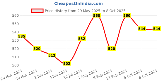 flipkart.com ambipur Car Perfume Ambipure Vanilla fragrance with essential oil diffuser hanging Diffuser ambipur Price History Graph from 29 May 2025 to 8 Oct 2025