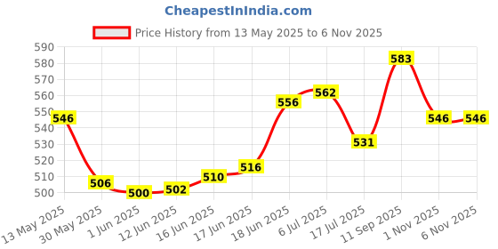 flipkart.com ambipur Car Perfume Citrus Zest Ac Vent clip Essential Oil air freshener hanging Diffuser ambipur Price History Graph from 13 May 2025 to 5 Nov 2025