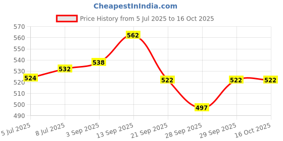 flipkart.com ambipur Car Perfume Citrus Zest AC Vent Clip Essential Oil Air Freshener hanging Diffuser ambipur Price History Graph from 5 Jul 2025 to 16 Oct 2025