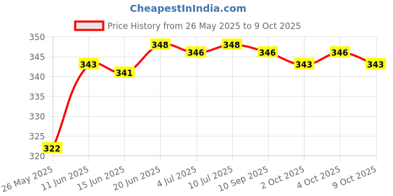 flipkart.com ambipur Exotic Jasmine Car Freshener Starter Kit Car Freshener Diffuser ambipur Price History Graph from 26 May 2025 to 9 Oct 2025