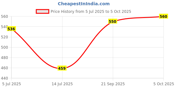 flipkart.com ambipur jasmine Blocks, Diffuser Set ambipur Price History Graph from 5 Jul 2025 to 5 Oct 2025