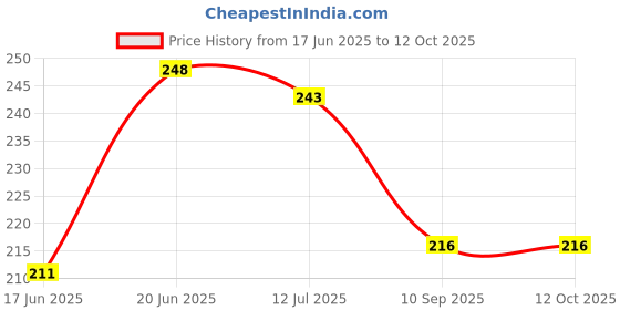 flipkart.com ambipur Jasmine Car Freshener Spray, Diffuser ambipur Price History Graph from 17 Jun 2025 to 12 Oct 2025