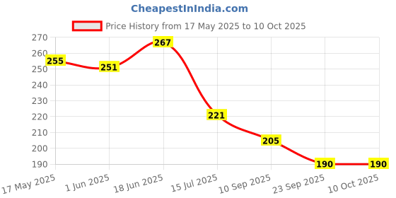 flipkart.com ambipur Lavender Spa Car Freshener Refill Car Freshener Diffuser ambipur Price History Graph from 17 May 2025 to 10 Oct 2025