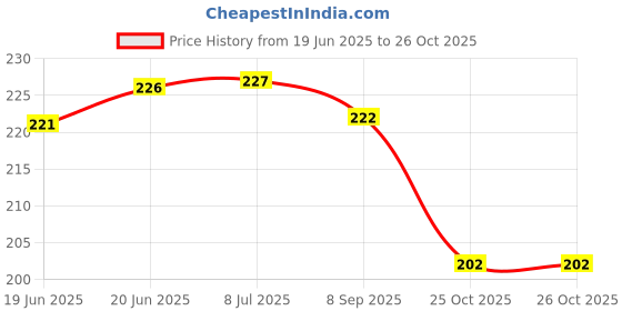 flipkart.com ambipur Lavender Spa Refill ambipur Price History Graph from 19 Jun 2025 to 26 Oct 2025