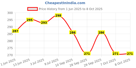 flipkart.com ambipur Lavender Spa Starter Kit Car Freshener Diffuser ambipur Price History Graph from 1 Jun 2025 to 7 Oct 2025