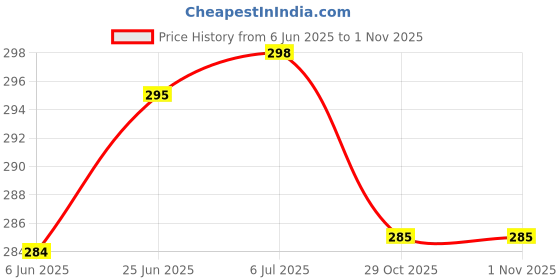 flipkart.com ambipur Lavender Spray ambipur Price History Graph from 6 Jun 2025 to 1 Nov 2025