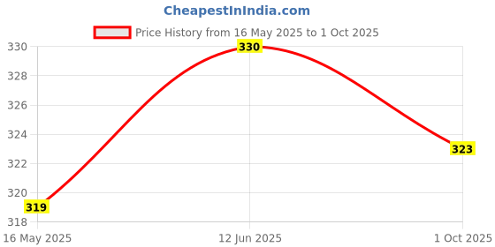 flipkart.com ambipur LENEVDER Spray ambipur Price History Graph from 16 May 2025 to 1 Oct 2025