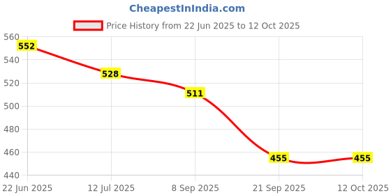 flipkart.com ambipur Moodtherapy Collection, Pack of 2s (180g x 2), Lavender and Rose Diffuser ambipur Price History Graph from 22 Jun 2025 to 12 Oct 2025