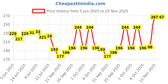 flipkart.com ambipur Moodtherapy Collection Relax & Unwind Lavender Room Freshener Gel Diffuser ambipur Price History Graph from 5 Jun 2025 to 24 Nov 2025