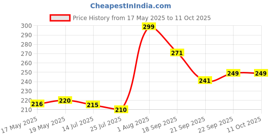 flipkart.com ambipur Refreshing Lemon Car Freshener Gel Car Freshener Diffuser ambipur Price History Graph from 17 May 2025 to 11 Oct 2025