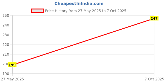 flipkart.com ambipur REFRESHING LEMON Spray ambipur Price History Graph from 27 May 2025 to 7 Oct 2025