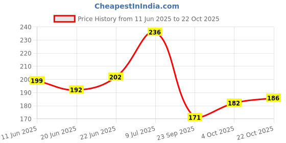 flipkart.com ambipur Relax & Unwind Spray ambipur Price History Graph from 11 Jun 2025 to 22 Oct 2025