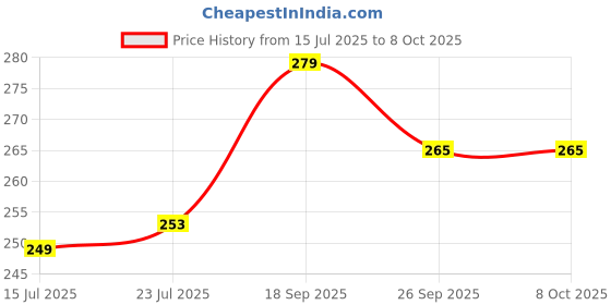 flipkart.com ambipur Relaxing Lavender Car Freshener Gel Car Freshener Diffuser ambipur Price History Graph from 15 Jul 2025 to 7 Oct 2025