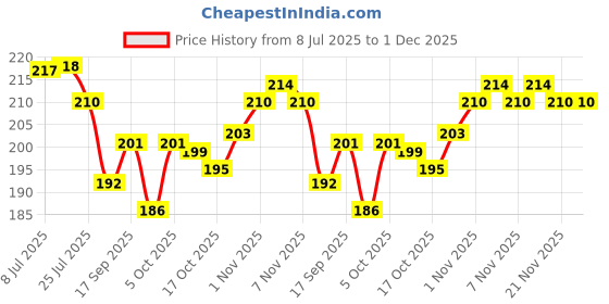 flipkart.com ambipur Romantic Rose Car Freshener Gel Car Freshener Diffuser ambipur Price History Graph from 8 Jul 2025 to 1 Dec 2025