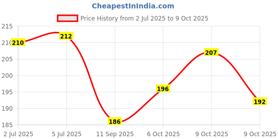 flipkart.com ambipur Romantic Rose Car Freshener Gel Car Freshener Diffuser ambipur Price History Graph from 2 Jul 2025 to 9 Oct 2025