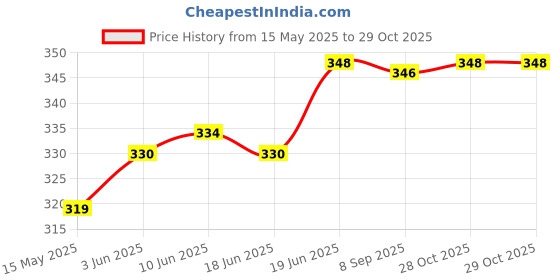 flipkart.com ambipur Sweet Citrus and Zest Car Freshener Starter Kit Car Freshener Diffuser ambipur Price History Graph from 15 May 2025 to 29 Oct 2025