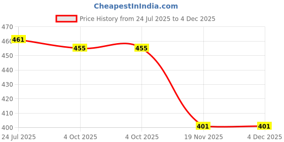 flipkart.com ambit Stainless Steel Strong Clip Carrier Lunch Box 2 Lunch Box 6 Containers Lunch Box ambit Price History Graph from 24 Jul 2025 to 4 Dec 2025
