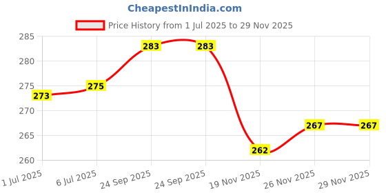 flipkart.com ambit Stainless Steel Tiffin Box, Lunch Box, Lunch Boxes (3 Tier) 3 Containers Lunch Box ambit Price History Graph from 1 Jul 2025 to 29 Nov 2025