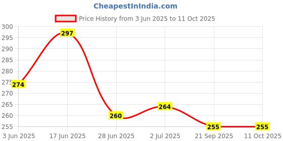 flipkart.com AMBITECH 2 In 1 Steam Vaporizer With PHX-01 Digital Thermometer Healthcare Combo Vaporizer Price History Graph from 3 Jun 2025 to 11 Oct 2025