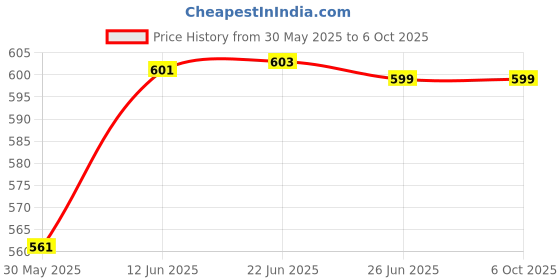 flipkart.com ambitech Adjustable MS Walking Crutches & Elbow Sticks for Walking Supports Walking Stick ambitech Price History Graph from 30 May 2025 to 6 Oct 2025