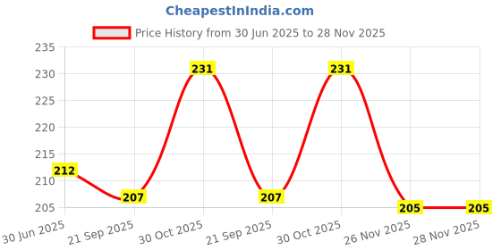 flipkart.com AMBITECH Adult & Child Masks Kit With Air Tube,Medicine Chamber Nebulizer Price History Graph from 30 Jun 2025 to 26 Nov 2025