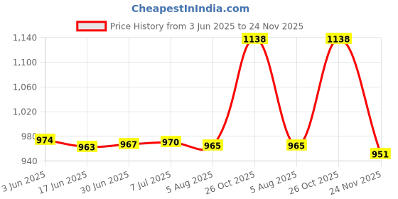 flipkart.com AMBITECH AMBINC-11 Compressor Nebulizer Machine for Baby Adults Kids (Made in India) (1 Year Warranty ) Nebulizer Price History Graph from 3 Jun 2025 to 24 Nov 2025
