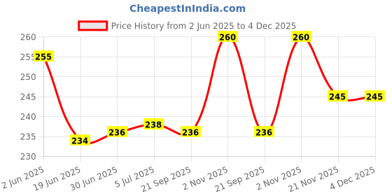 flipkart.com AMBITECH Child Nebulizer Mask With Air Tube, Medicine Chamber | Pack Of 1 Nebulizer Price History Graph from 2 Jun 2025 to 4 Dec 2025
