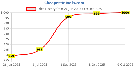 flipkart.com AMBITECH Compressor Nebulizer Machine for Adults & Kids ( 2 Year Warranty, Made in India) Nebulizer Price History Graph from 26 Jun 2025 to 9 Oct 2025