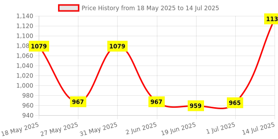 flipkart.com AMBITECH Compressor Nebulizer Machine Kit White (Made in India) Nebulizer Price History Graph from 18 May 2025 to 14 Jul 2025