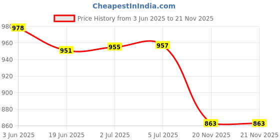 flipkart.com AMBITECH Compressor Nebulizer Machine Kit (White) Nebulizer Price History Graph from 3 Jun 2025 to 21 Nov 2025