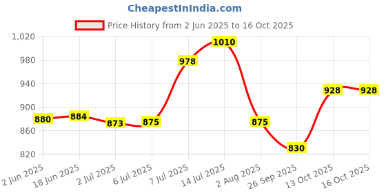 flipkart.com AMBITECH Digital Atomatic Blood Pressure Monitor (Made in India) Bp Monitor Price History Graph from 2 Jun 2025 to 16 Oct 2025