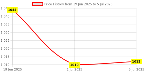 flipkart.com AMBITECH Digital Automatic Blood Pressure Monitor (Made in India) With USB Port and 2 Year Warranty Bp Monitor Price History Graph from 19 Jun 2025 to 5 Jul 2025