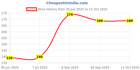 flipkart.com AMBITECH Flat Glucometer Lancets Price History Graph from 30 Jun 2025 to 11 Oct 2025
