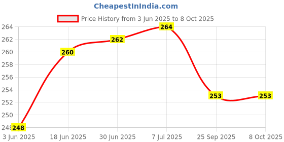 flipkart.com AMBITECH Flat Lancets(Pack Of 2) Glucometer Lancets Price History Graph from 3 Jun 2025 to 8 Oct 2025