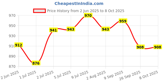 flipkart.com AMBITECH Fully Automatic Digital Blood Pressure Monitor with USB Port 2-Year Warranty Bp Monitor Price History Graph from 2 Jun 2025 to 8 Oct 2025