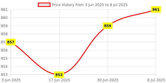 flipkart.com AMBITECH High Accuracy Fingertip Pulse Oximeter, SpO2, Perfusion Index with OLED Display (Made in India-Black) (1 YEAR WARRANTY) Pulse Oximeter Price History Graph from 3 Jun 2025 to 8 Jul 2025