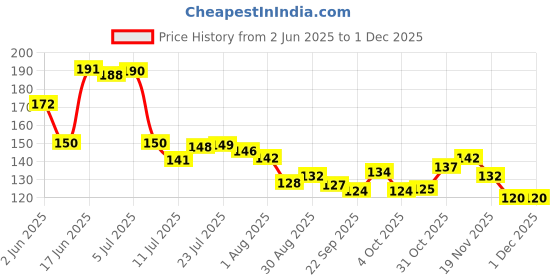 flipkart.com ambitech Pack of 2 Plastic Transparent Eye Wash Cup ambitech Price History Graph from 2 Jun 2025 to 30 Nov 2025
