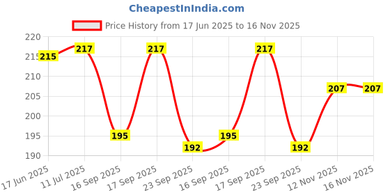 flipkart.com ambitech Pill Organizer for 28 Days/4 Weeks with Transparent and Detachable Compartments with Prescribed Timeslots Pill Box ambitech Price History Graph from 17 Jun 2025 to 15 Nov 2025