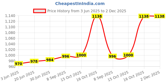 flipkart.com AMBITECH Portable Nebulizer Machine for Adults & Kids ( 2 Year Warranty, Made in India) Nebulizer Price History Graph from 3 Jun 2025 to 2 Dec 2025