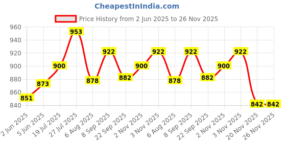 flipkart.com AMBITECH Premium Massager With 1 Year Replacement Warrenty PM-02 Massager Price History Graph from 2 Jun 2025 to 26 Nov 2025