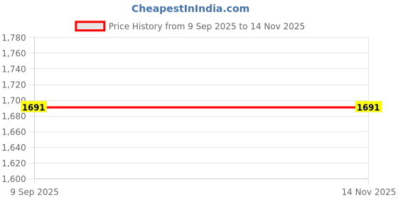 flipkart.com ambitech Premium MS Foldable & Convenient Toilet Alternative with Arm and Foot Rest Commode Chair ambitech Price History Graph from 9 Sep 2025 to 13 Nov 2025
