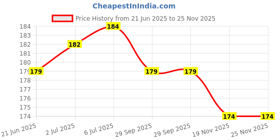 flipkart.com AMBITECH Round Glucometer Lancets Price History Graph from 21 Jun 2025 to 24 Nov 2025