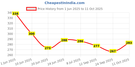 flipkart.com ambitieux 12 crackle charms glass beads ambitieux Price History Graph from 1 Jun 2025 to 11 Oct 2025