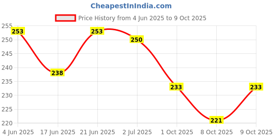 flipkart.com ambitieux 12 crystal beads with charms kit ambitieux Price History Graph from 4 Jun 2025 to 9 Oct 2025