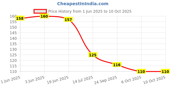 flipkart.com ambitieux 300+ Cube Shape Plastic Alphabet Beads Creative DIY ambitieux Price History Graph from 1 Jun 2025 to 10 Oct 2025