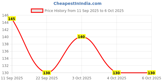 flipkart.com ambitieux 330+ Round Shape opequ Plastic Alphabet Beads with elastic roll ambitieux Price History Graph from 11 Sep 2025 to 6 Oct 2025