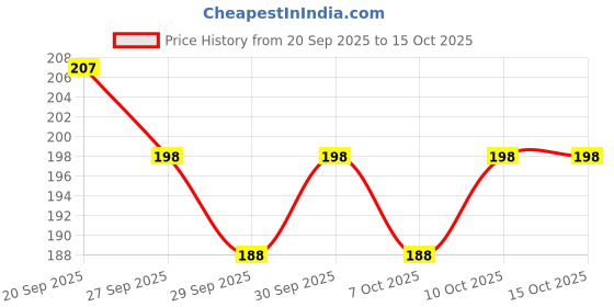 flipkart.com ambitieux 8mm 400+ rainbow multicolor beads ambitieux Price History Graph from 20 Sep 2025 to 14 Oct 2025