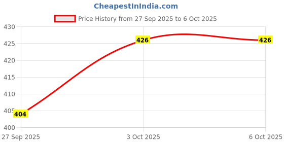 flipkart.com ambitieux DIY 1000+ Clay with 8mm matt and double shade Bracelet Making Kit with 8 charms ambitieux Price History Graph from 27 Sep 2025 to 6 Oct 2025