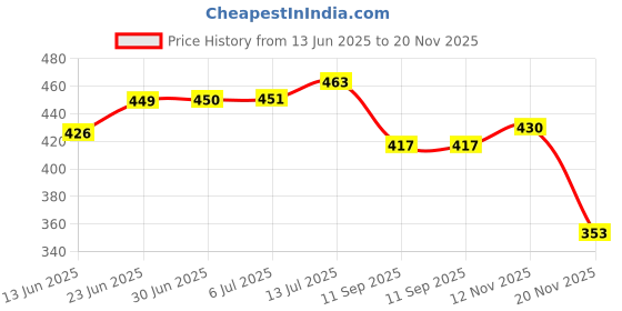 flipkart.com ambitieux DIY Glass beads Bracelet Making Kit with 8 charms ambitieux Price History Graph from 13 Jun 2025 to 20 Nov 2025